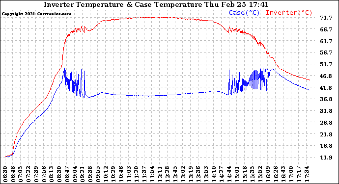 Solar PV/Inverter Performance Inverter Operating Temperature