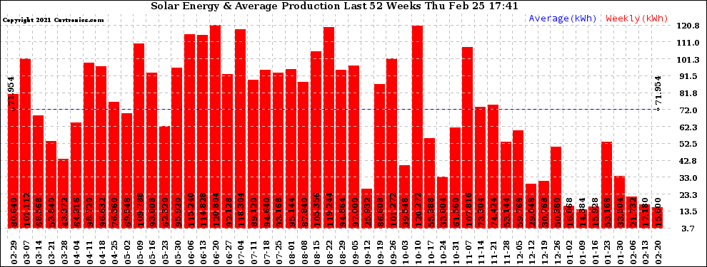 Solar PV/Inverter Performance Weekly Solar Energy Production Last 52 Weeks