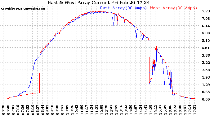Solar PV/Inverter Performance Photovoltaic Panel Current Output