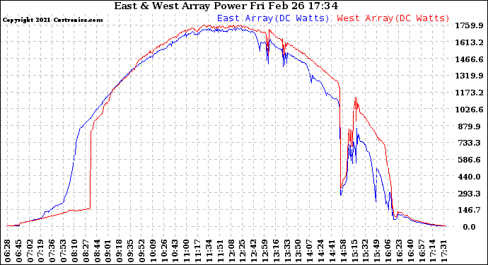 Solar PV/Inverter Performance Photovoltaic Panel Power Output