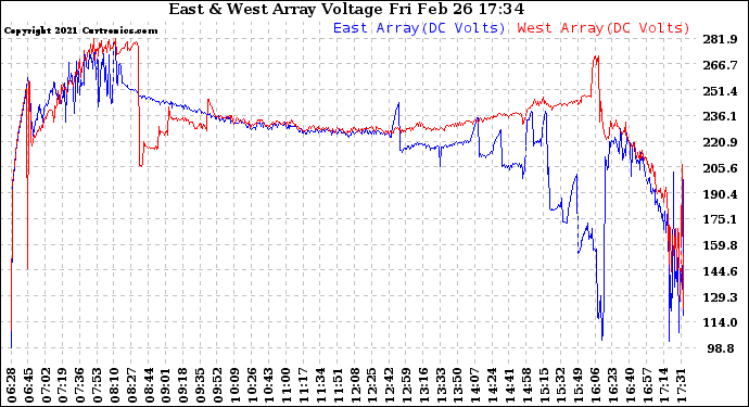 Solar PV/Inverter Performance Photovoltaic Panel Voltage Output