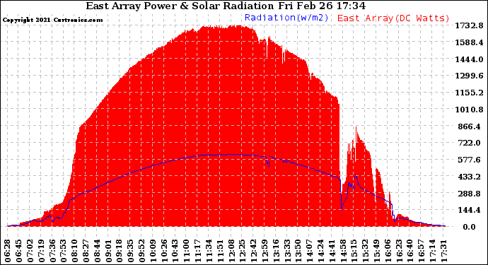 Solar PV/Inverter Performance East Array Power Output & Solar Radiation