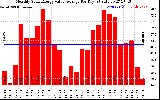 Solar PV/Inverter Performance Monthly Solar Energy Value Average Per Day ($)