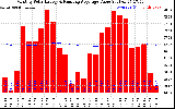 Solar PV/Inverter Performance Monthly Solar Energy Production Value Running Average