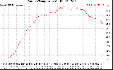 Solar PV/Inverter Performance Outdoor Temperature