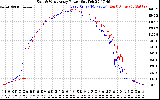 Solar PV/Inverter Performance Photovoltaic Panel Power Output