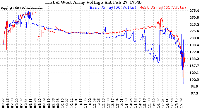 Solar PV/Inverter Performance Photovoltaic Panel Voltage Output