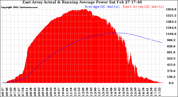 Solar PV/Inverter Performance East Array Actual & Running Average Power Output