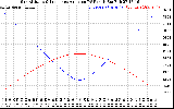 Solar PV/Inverter Performance Sun Altitude Angle & Sun Incidence Angle on PV Panels