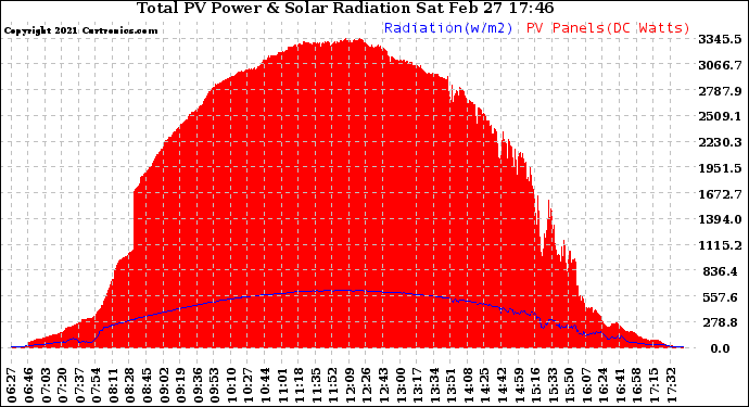 Solar PV/Inverter Performance Total PV Panel Power Output & Solar Radiation