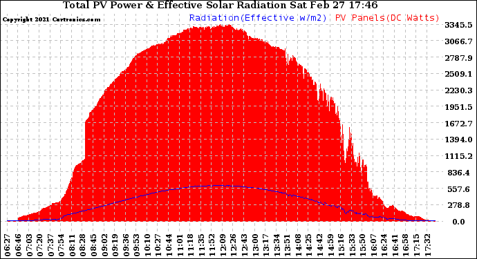 Solar PV/Inverter Performance Total PV Panel Power Output & Effective Solar Radiation
