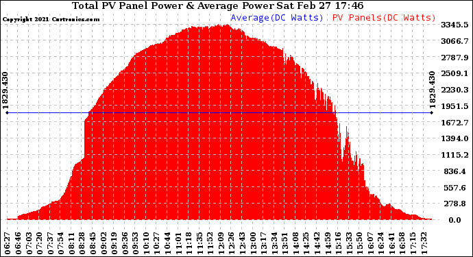 Solar PV/Inverter Performance Total PV Panel Power Output