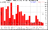 Solar PV/Inverter Performance Weekly Solar Energy Production