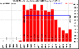 Solar PV/Inverter Performance Yearly Solar Energy Production Value