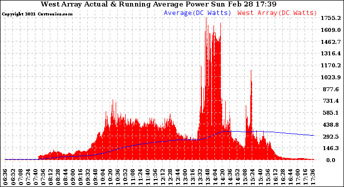 Solar PV/Inverter Performance West Array Actual & Running Average Power Output