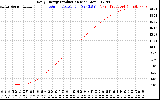 Solar PV/Inverter Performance Daily Energy Production