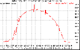 Solar PV/Inverter Performance Daily Energy Production Per Minute