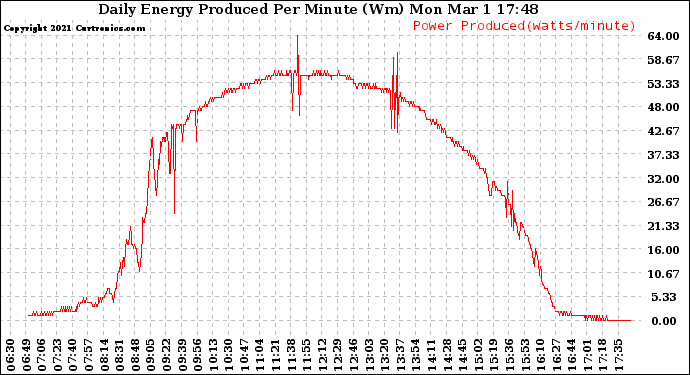 Solar PV/Inverter Performance Daily Energy Production Per Minute