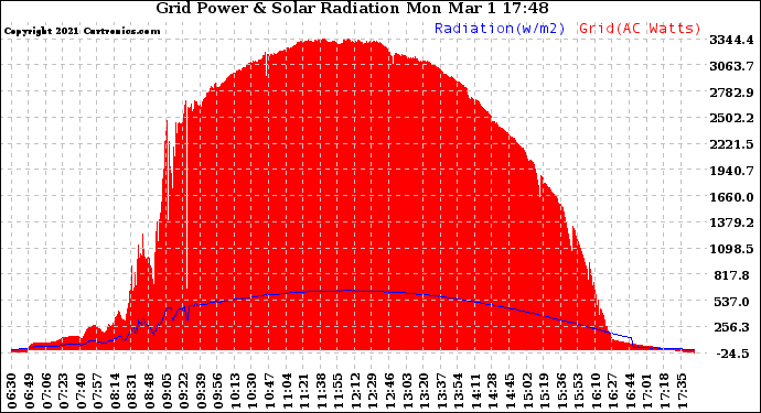 Solar PV/Inverter Performance Grid Power & Solar Radiation