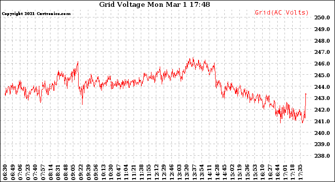Solar PV/Inverter Performance Grid Voltage