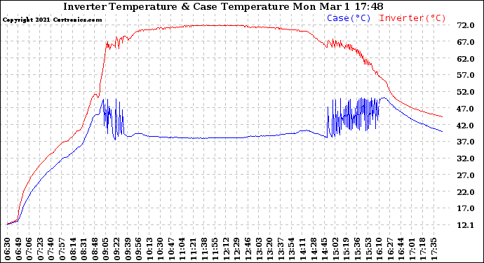 Solar PV/Inverter Performance Inverter Operating Temperature