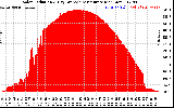 Solar PV/Inverter Performance Solar Radiation & Day Average per Minute