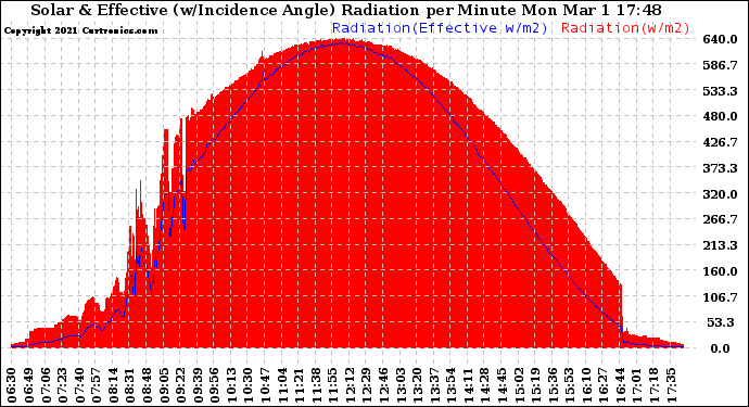 Solar PV/Inverter Performance Solar Radiation & Effective Solar Radiation per Minute