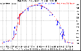 Solar PV/Inverter Performance Photovoltaic Panel Current Output