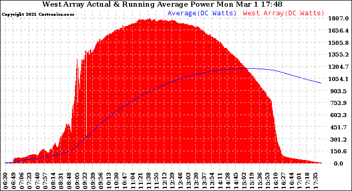 Solar PV/Inverter Performance West Array Actual & Running Average Power Output