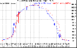 Solar PV/Inverter Performance Photovoltaic Panel Power Output