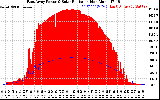 Solar PV/Inverter Performance East Array Power Output & Solar Radiation