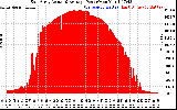 Solar PV/Inverter Performance East Array Actual & Average Power Output