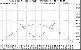 Solar PV/Inverter Performance Sun Altitude Angle & Sun Incidence Angle on PV Panels