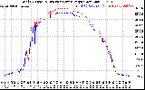 Solar PV/Inverter Performance PV Panel Power Output & Inverter Power Output