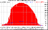 Solar PV/Inverter Performance Total PV Panel Power Output & Solar Radiation