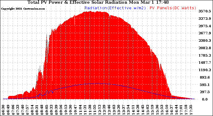 Solar PV/Inverter Performance Total PV Panel Power Output & Effective Solar Radiation