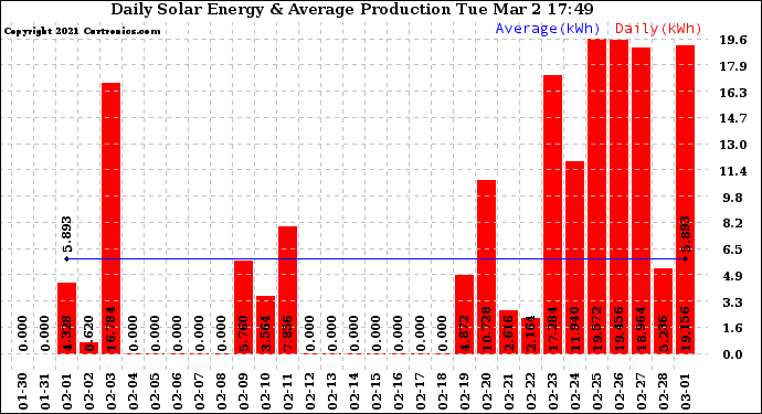 Solar PV/Inverter Performance Daily Solar Energy Production