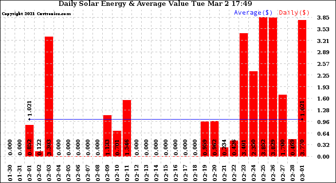 Solar PV/Inverter Performance Daily Solar Energy Production Value