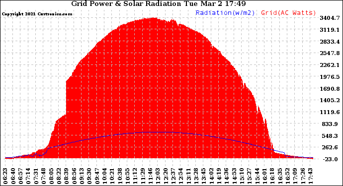 Solar PV/Inverter Performance Grid Power & Solar Radiation