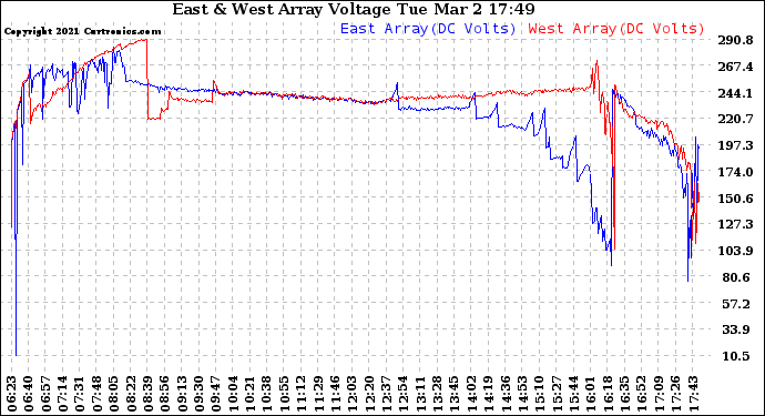 Solar PV/Inverter Performance Photovoltaic Panel Voltage Output