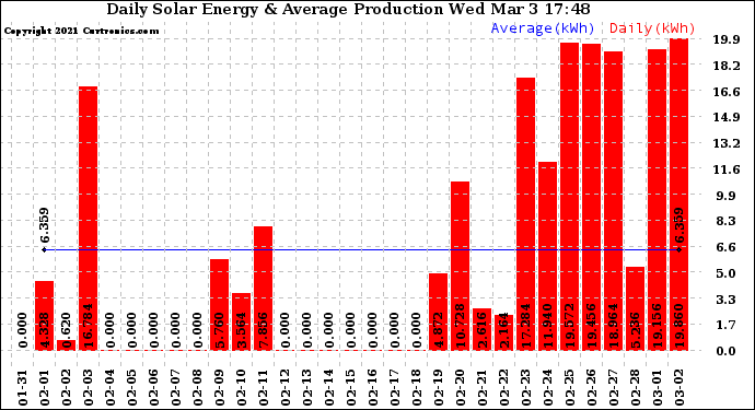 Solar PV/Inverter Performance Daily Solar Energy Production