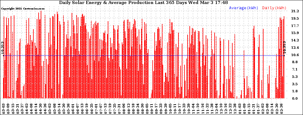 Solar PV/Inverter Performance Daily Solar Energy Production Last 365 Days