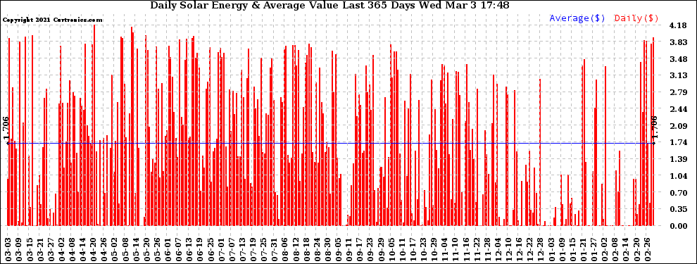 Solar PV/Inverter Performance Daily Solar Energy Production Value Last 365 Days