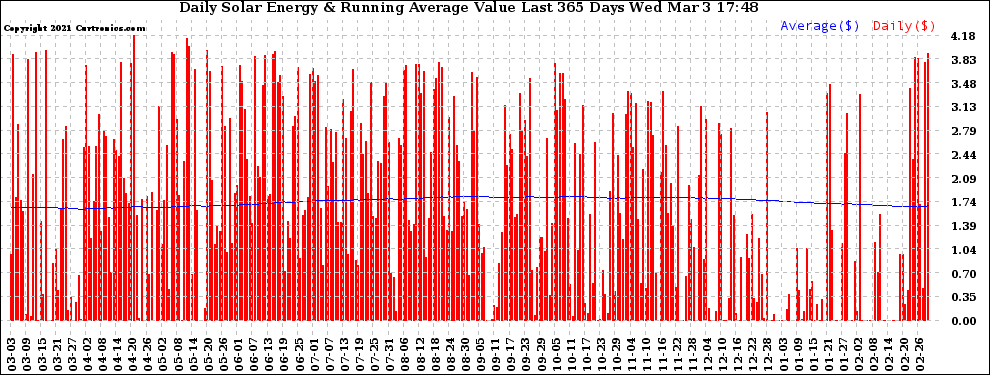 Solar PV/Inverter Performance Daily Solar Energy Production Value Running Average Last 365 Days