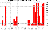 Solar PV/Inverter Performance Daily Solar Energy Production Value