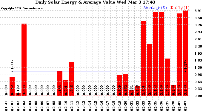 Solar PV/Inverter Performance Daily Solar Energy Production Value
