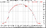 Solar PV/Inverter Performance Daily Energy Production Per Minute