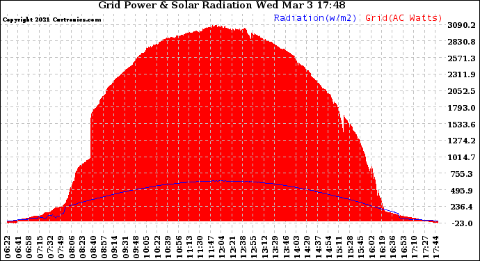 Solar PV/Inverter Performance Grid Power & Solar Radiation