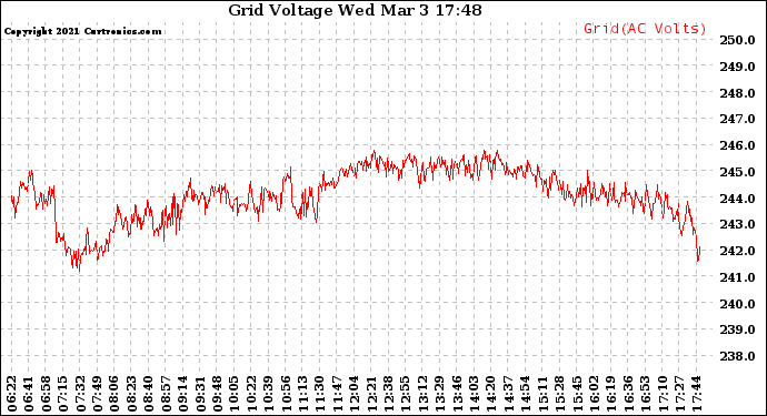 Solar PV/Inverter Performance Grid Voltage