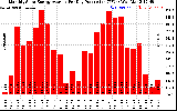 Solar PV/Inverter Performance Monthly Solar Energy Production Average Per Day (KWh)